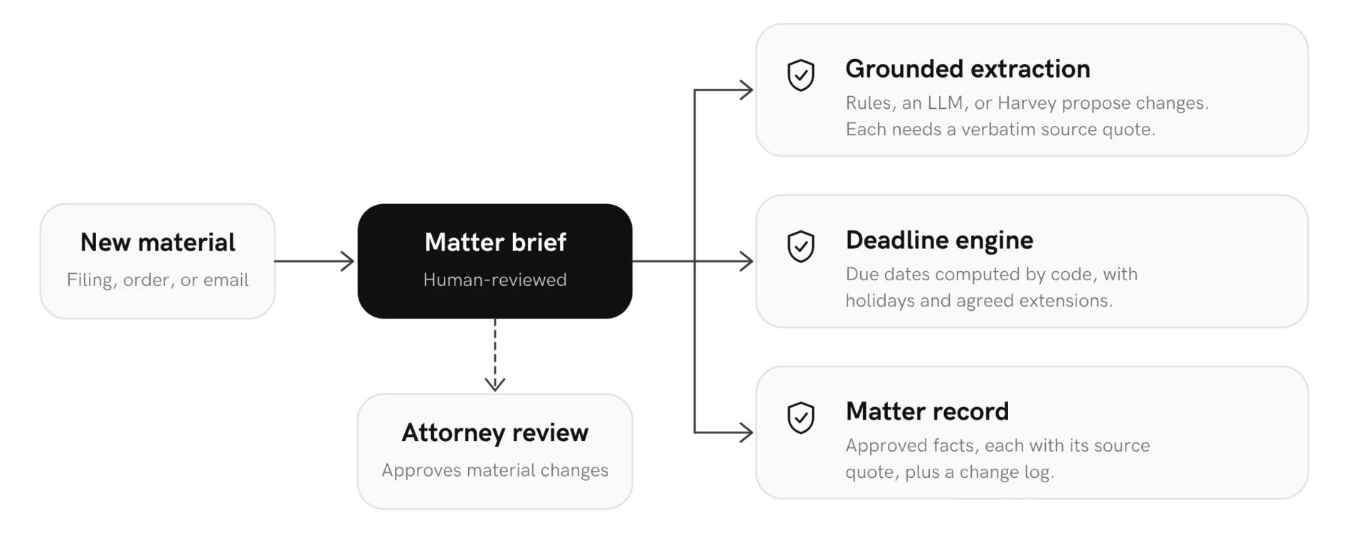 Matter Intelligence Brief workflow: new material — a filing, order, or email — flows into the human-reviewed matter brief, which routes to grounded extraction, the deadline engine, and the matter record, with attorney review approving material changes.